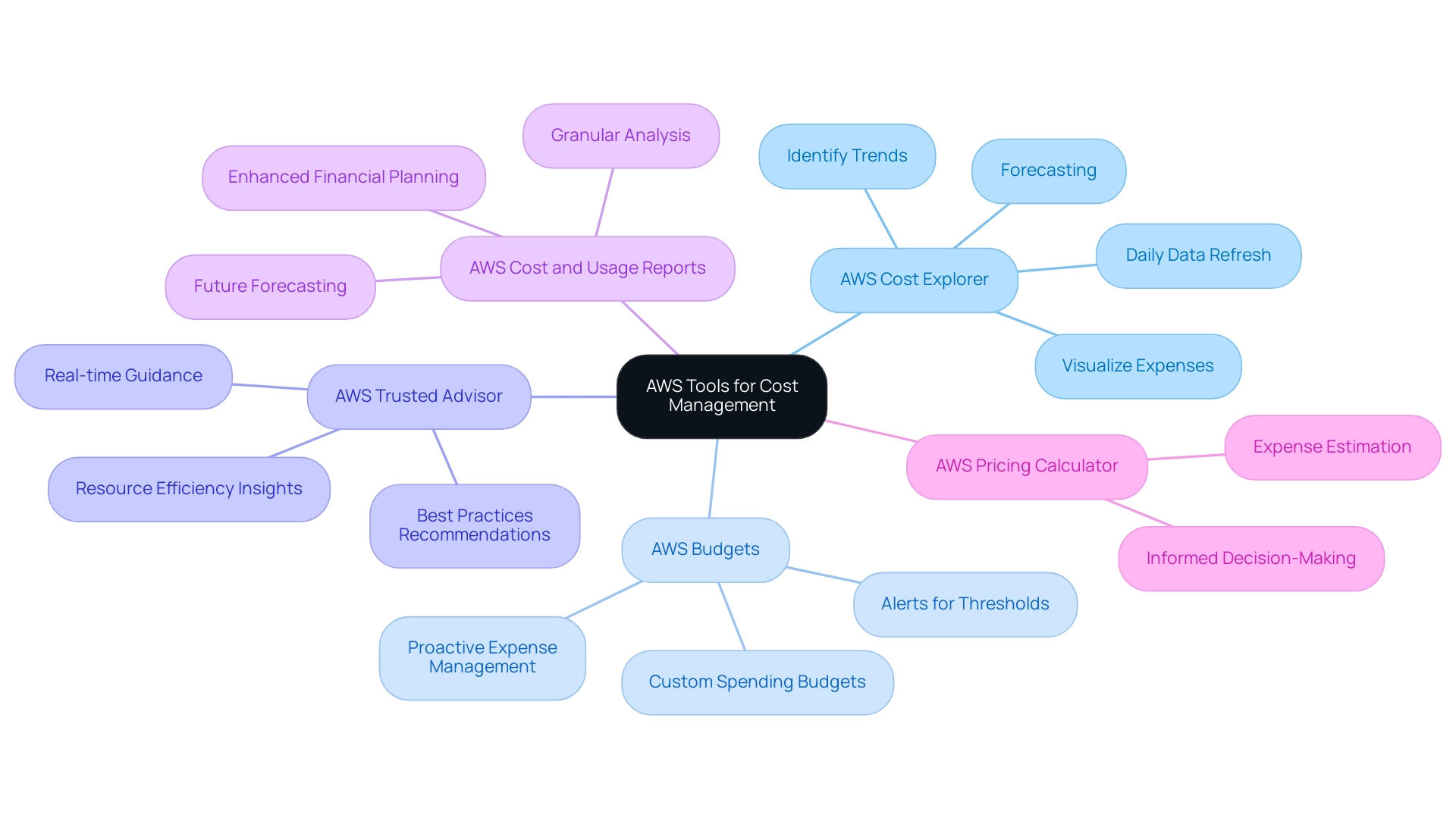 The central node represents the overarching category of AWS tools, with branches showing individual tools and their respective functionalities.