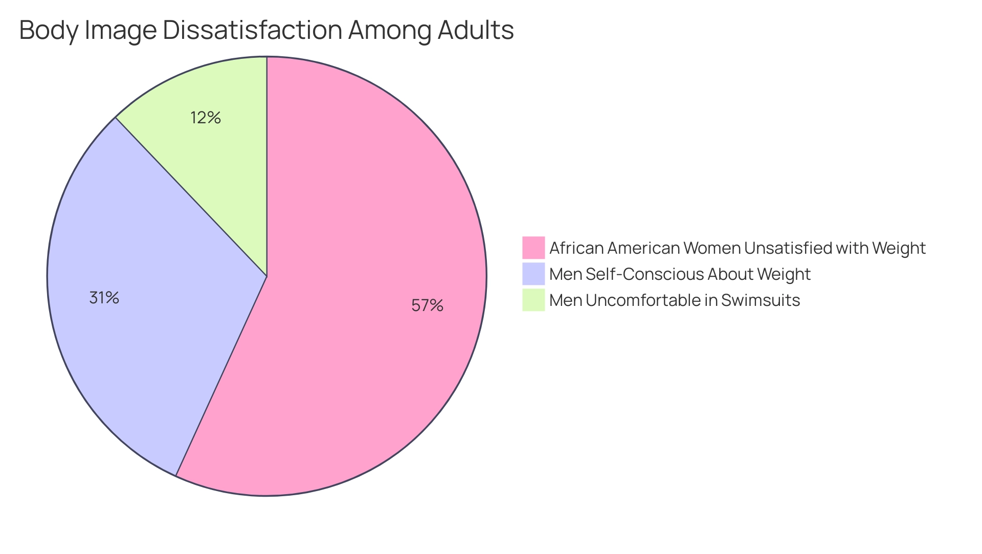 Each segment of the pie chart represents a different demographic's level of dissatisfaction with body image, indicated by the color coding.