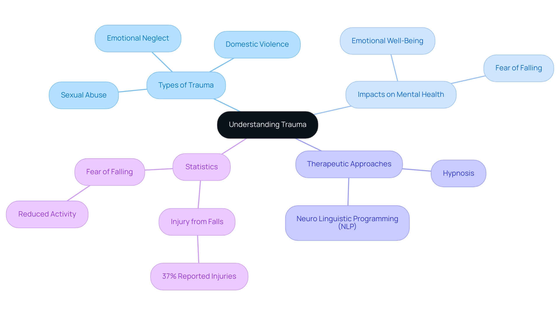 Each branch represents a key category related to trauma, with sub-branches detailing specific types, impacts, and therapeutic methods.