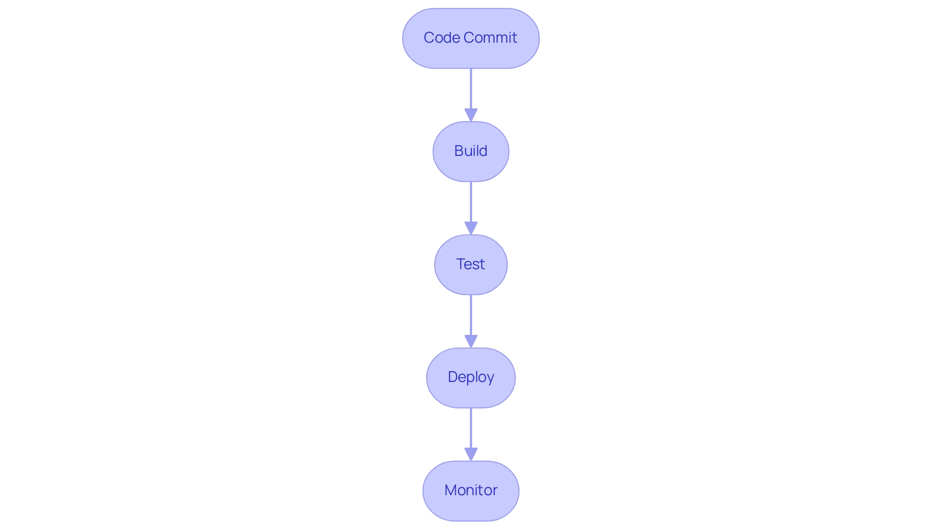 Best Practices for Implementing the Best CI/CD Pipelines: Expert Tips and Strategies