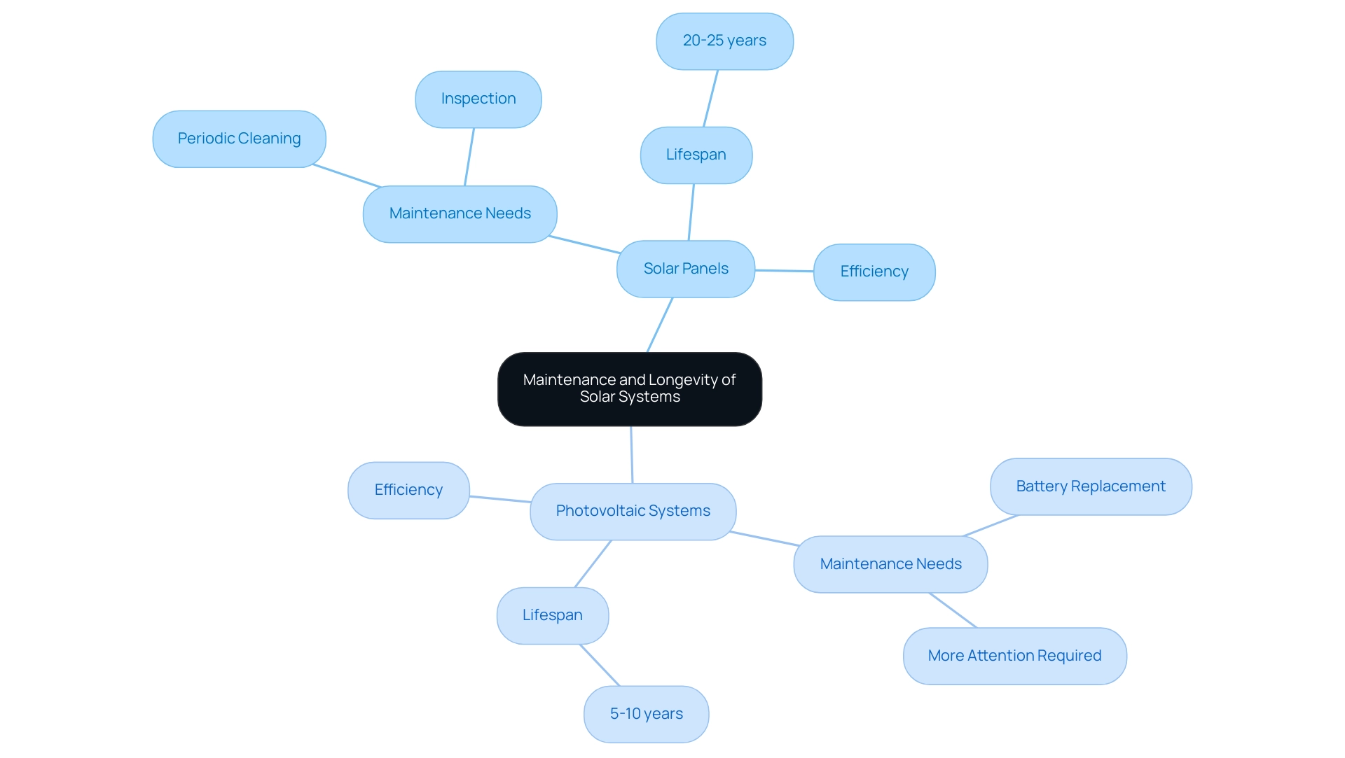 The central node represents the overall topic, with branches for solar panels and photovoltaic systems; colors differentiate their maintenance needs, lifespan, and efficiency.