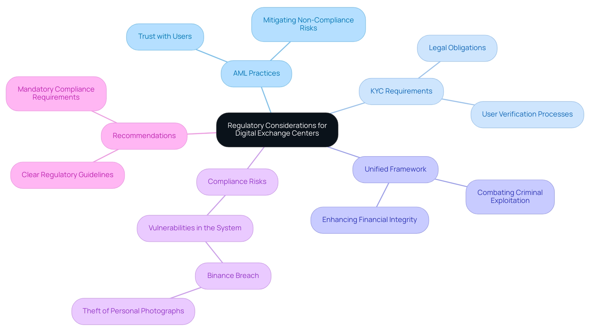 Each branch represents a major regulatory theme, with sub-branches detailing specific aspects related to AML and KYC practices, compliance risks, and recommendations.