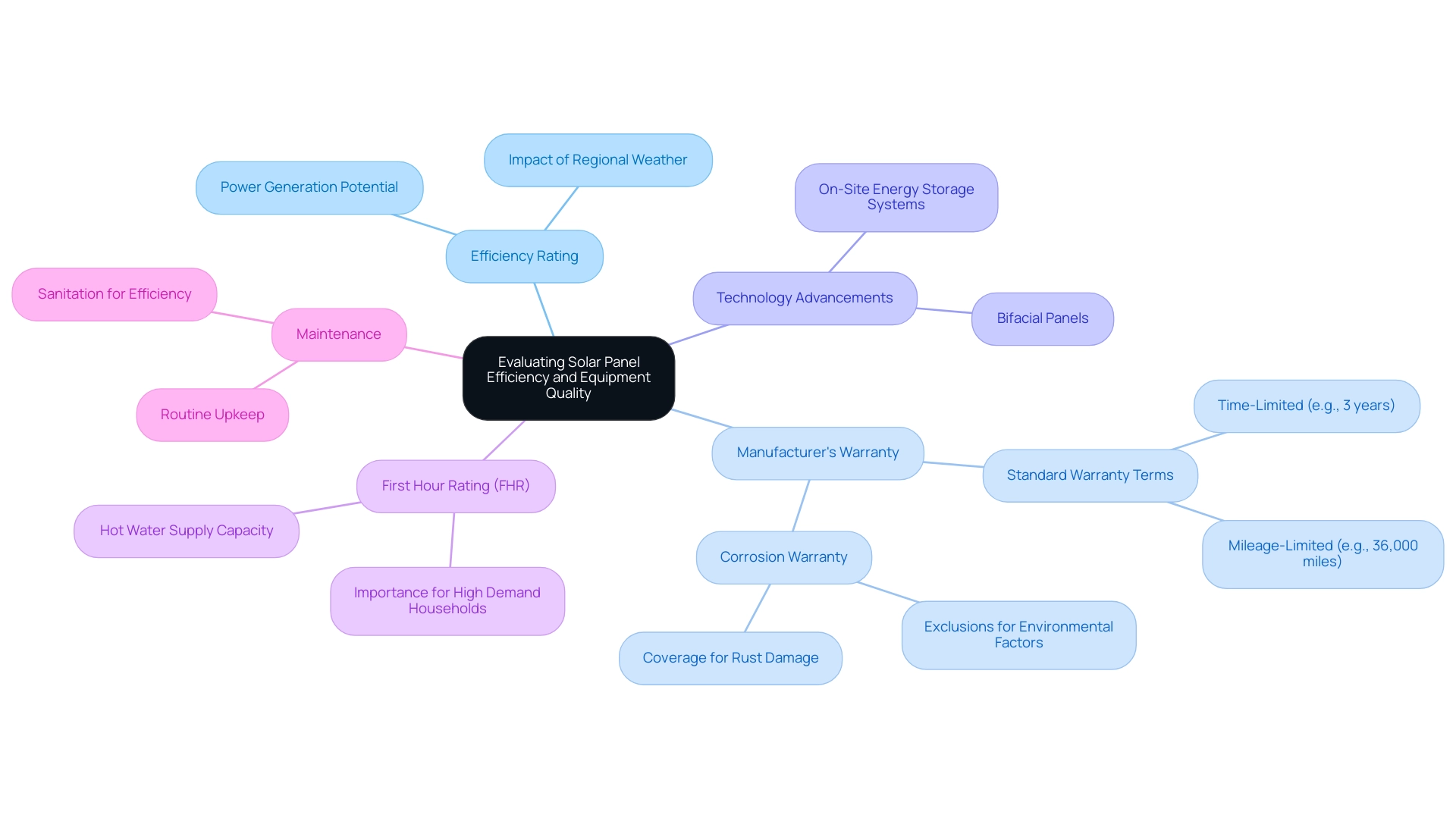 The central node represents the overall topic, with branches for key evaluation criteria. Each color signifies a different category of evaluation.