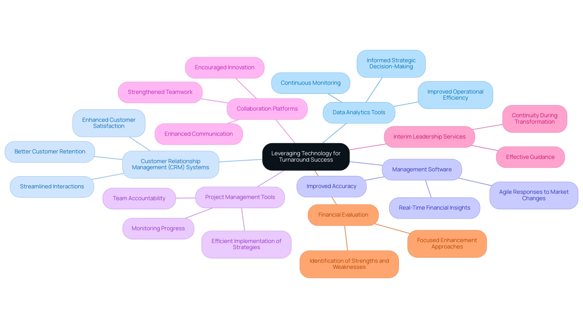 Each branch represents a technology solution, with sub-branches detailing specific benefits or roles in turnaround management.