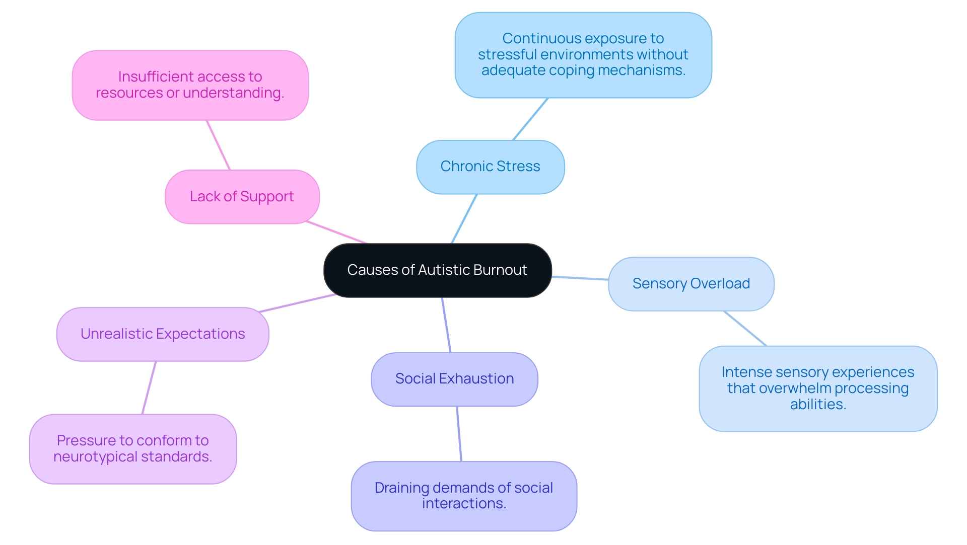 Each branch represents a specific cause of autistic burnout, color-coded for clarity.