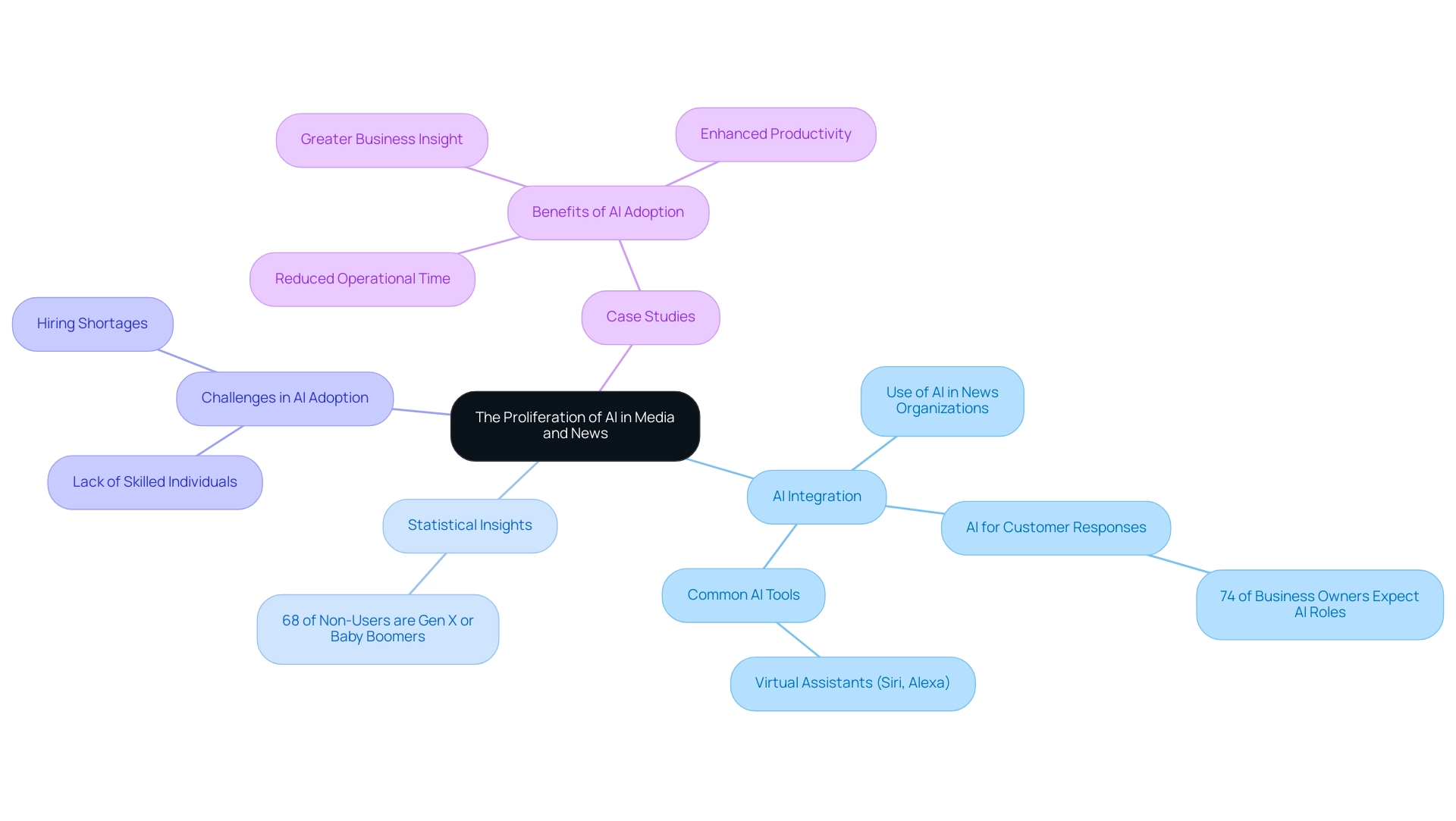 Each branch represents a key theme related to AI in media, with sub-branches detailing specific statistics, challenges, and case studies.