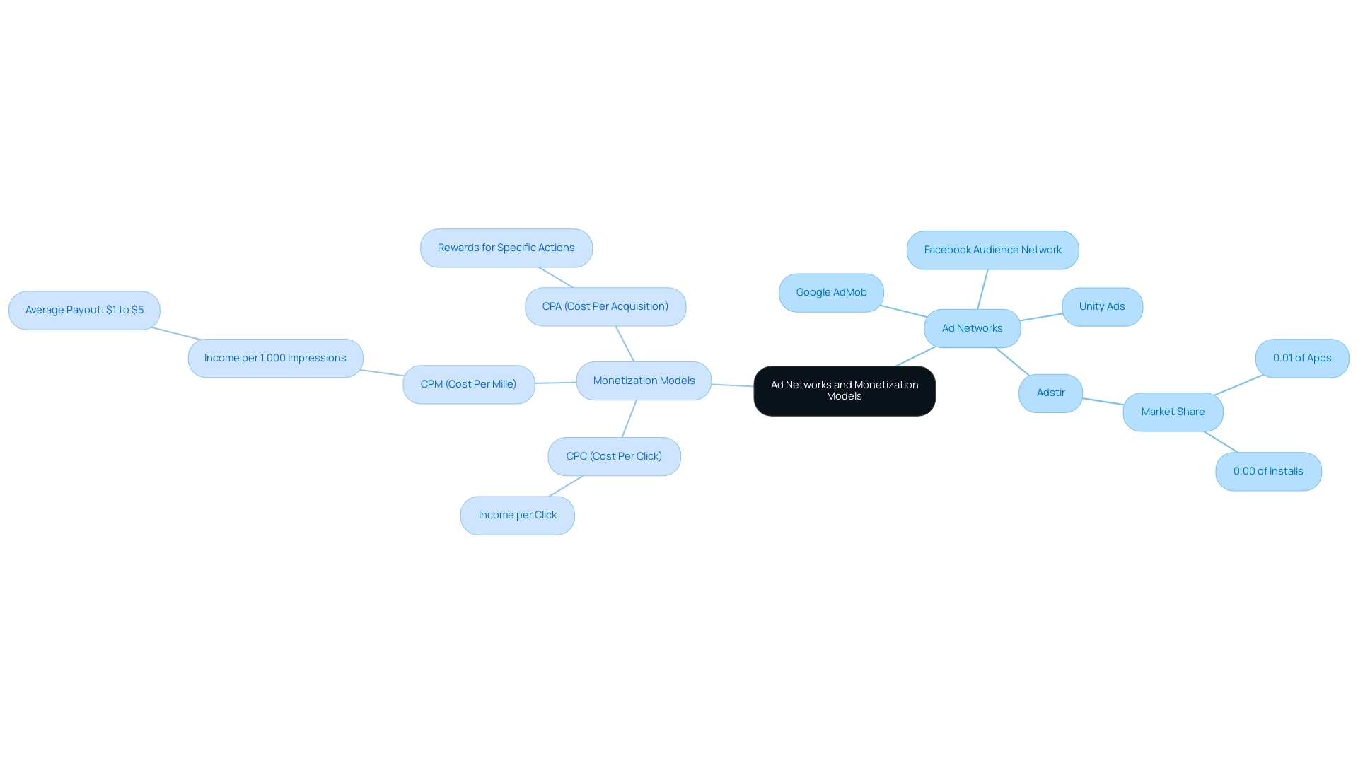 The central node represents the broader topic, with branches indicating specific ad networks and monetization models, each color-coded for clarity.