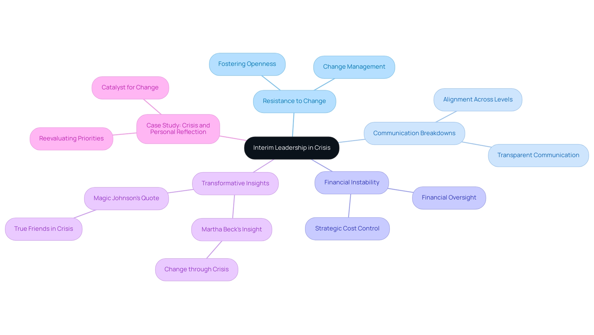 The central node represents interim leadership, with branches indicating challenges and sub-branches showing corresponding skills and insights.