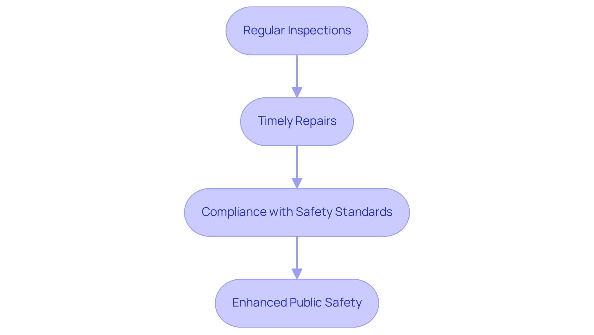 Each box represents a step in the asset management process, with arrows indicating the flow from inspections to enhanced public safety.