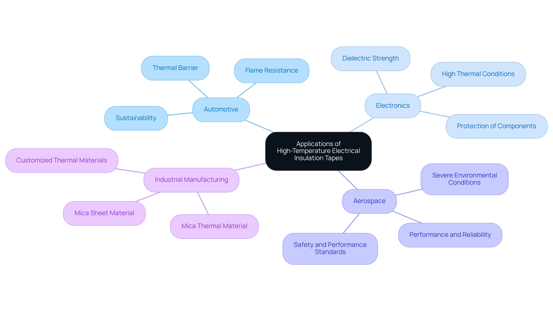 The central node represents the main topic, with branches for each industry and their specific applications and characteristics.