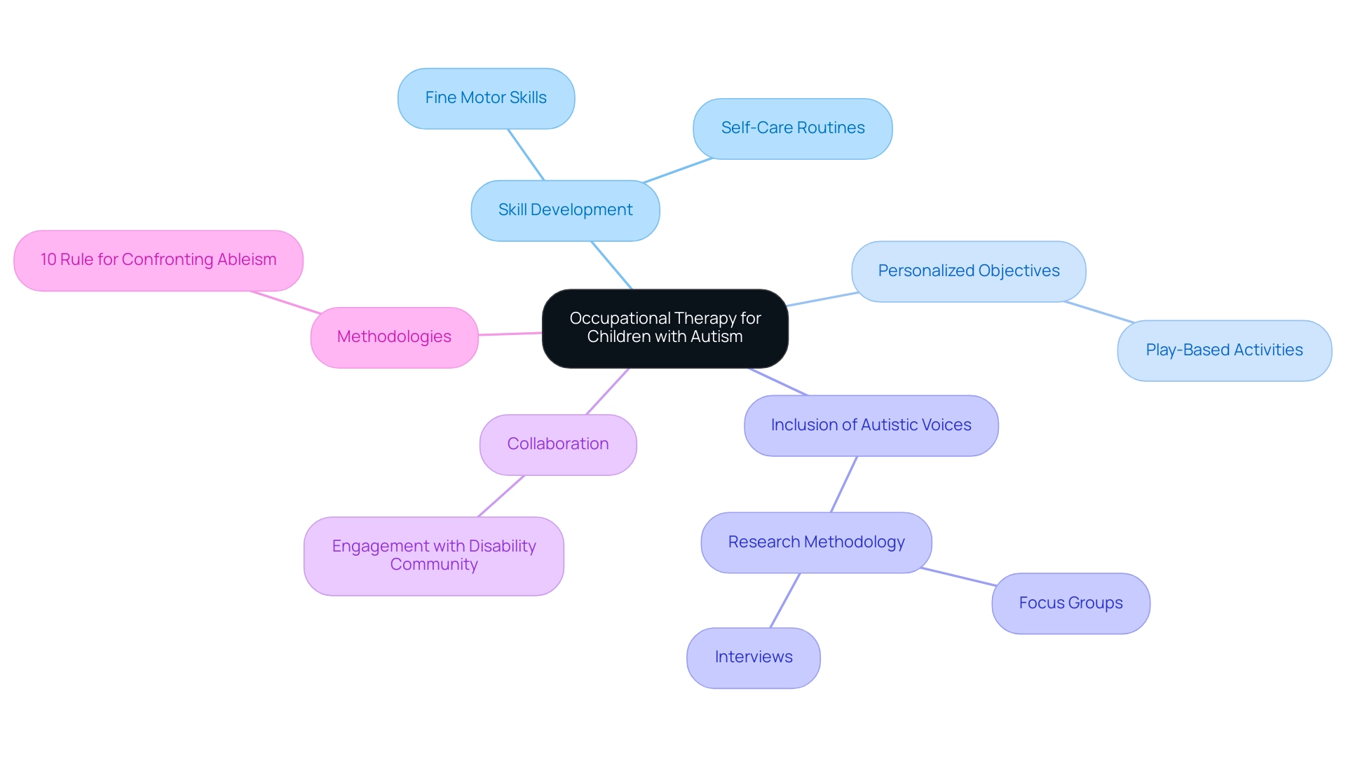 Each branch represents a key aspect of occupational therapy for children with autism, with colors differentiating the main themes of skill development, personalized objectives, inclusion, collaboration, and methodologies.