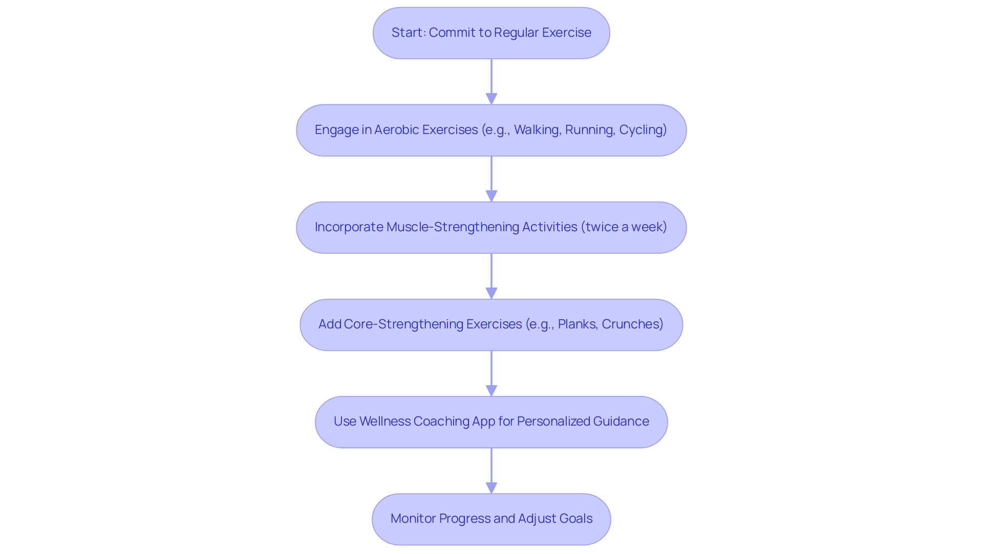 Each box represents a step in the fitness process, with arrows indicating the flow from one activity to the next, emphasizing the integration of the wellness app.