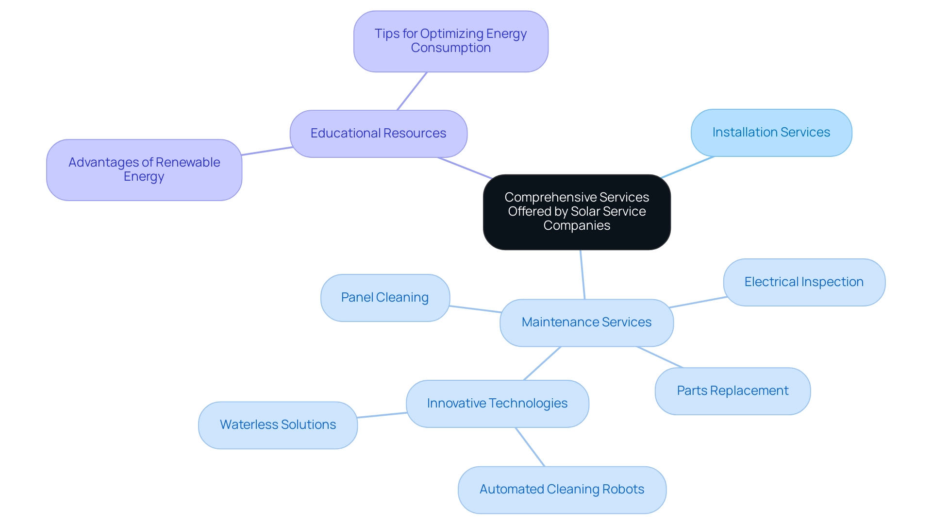 Main branches represent key service categories: Installation, Maintenance, and Education. Sub-branches detail specific services within Maintenance and Education.