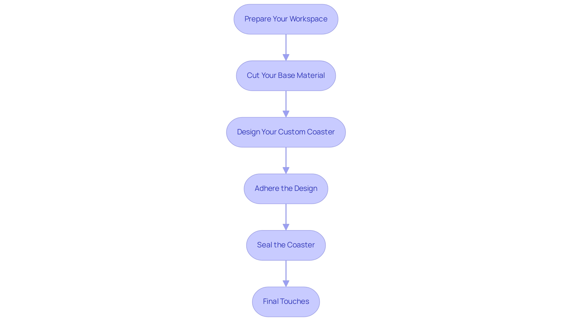 Each box represents a step in the coaster-making process, with arrows indicating the sequential flow from one step to the next.