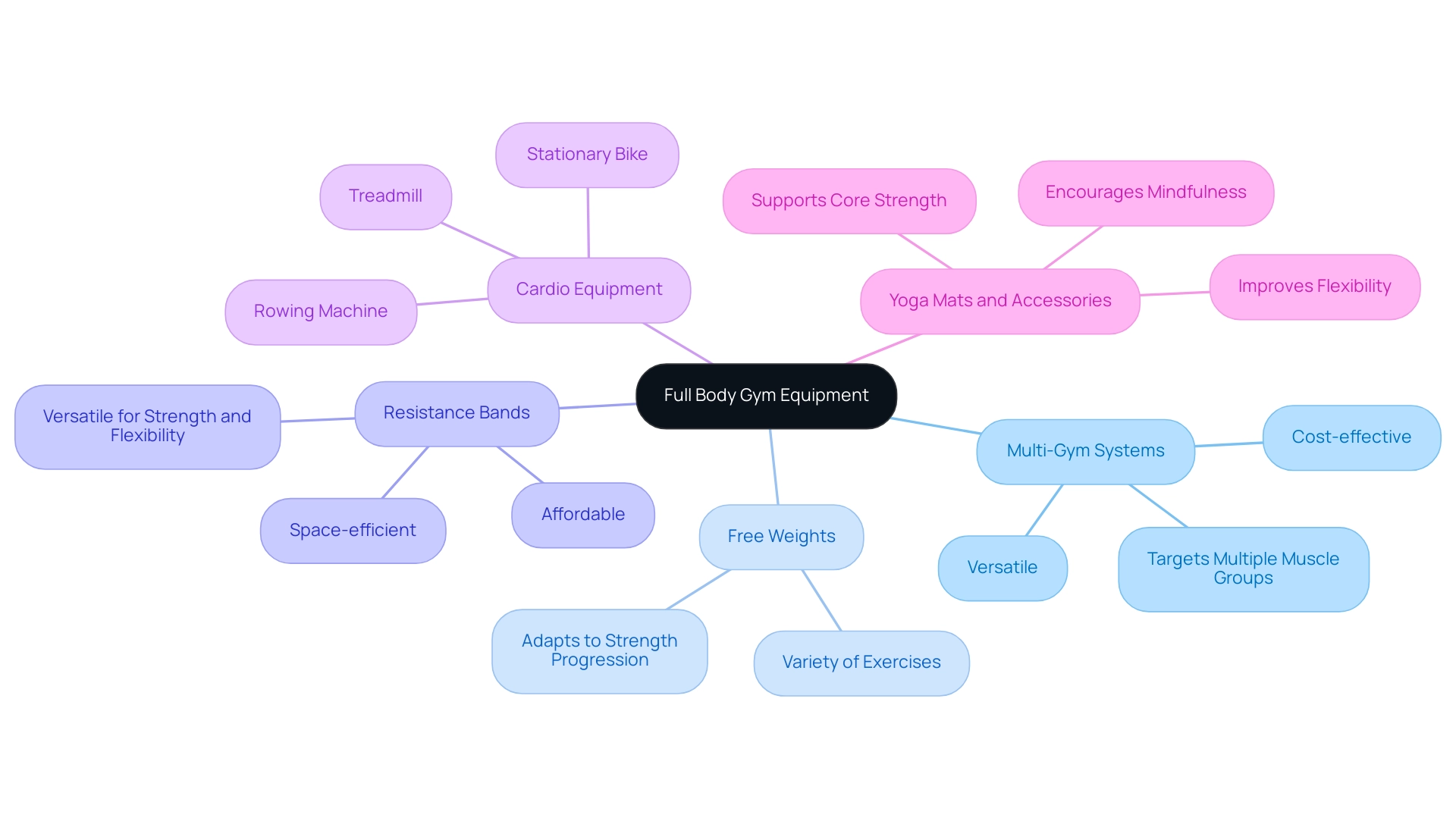 Each branch represents a category of gym equipment, with sub-branches detailing their benefits and features.