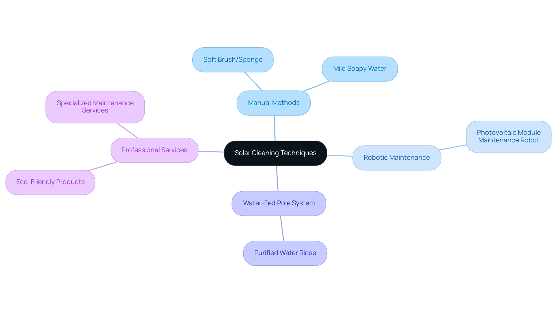 The central node represents the overall topic, with branches showing different cleaning methods and their specific techniques, color-coded for clarity.