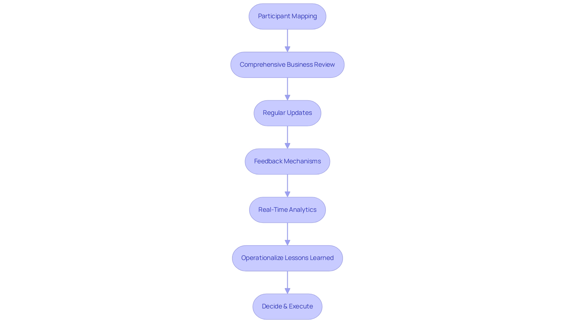 Each box represents a strategy for stakeholder engagement, and the arrows indicate the recommended flow and connection between strategies.