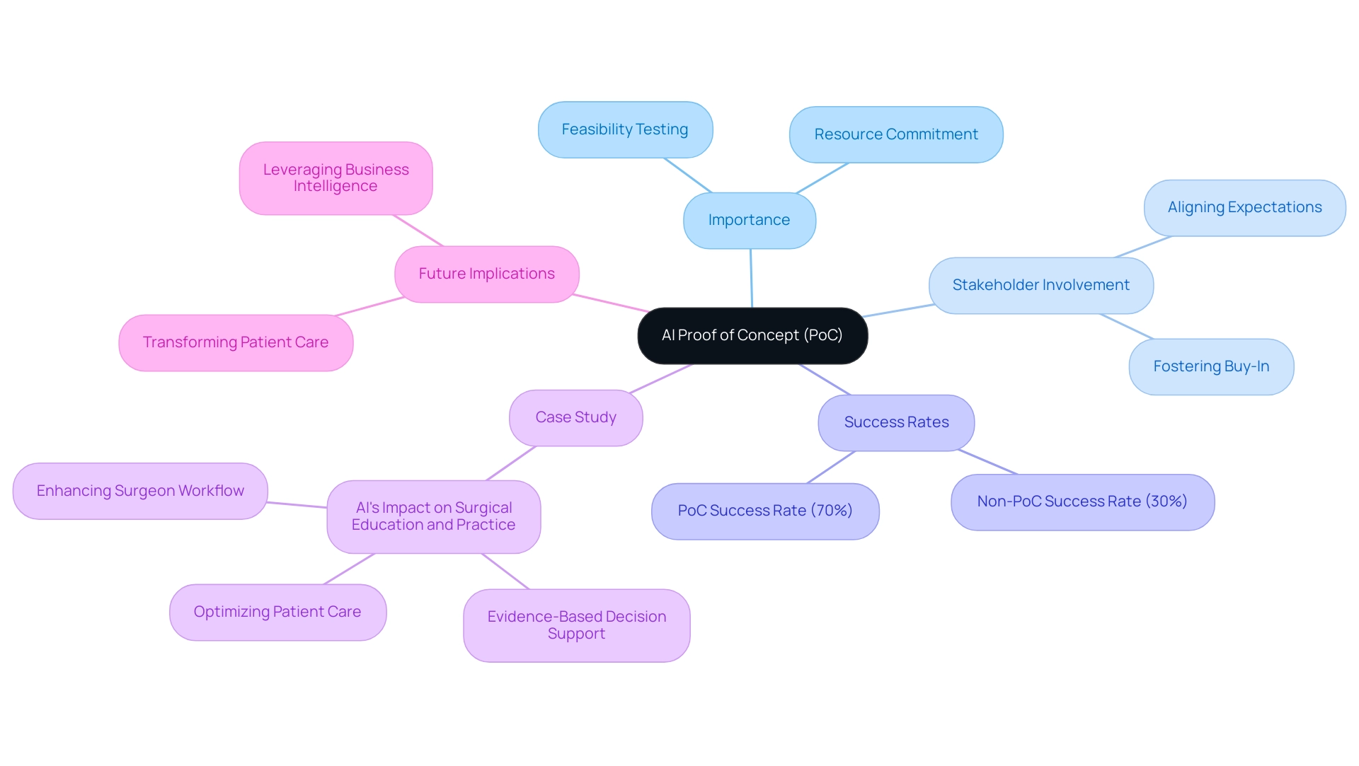 The central node represents AI Proof of Concept, with branches showing its importance, stakeholder involvement, success rates, case studies, and implications for the future.