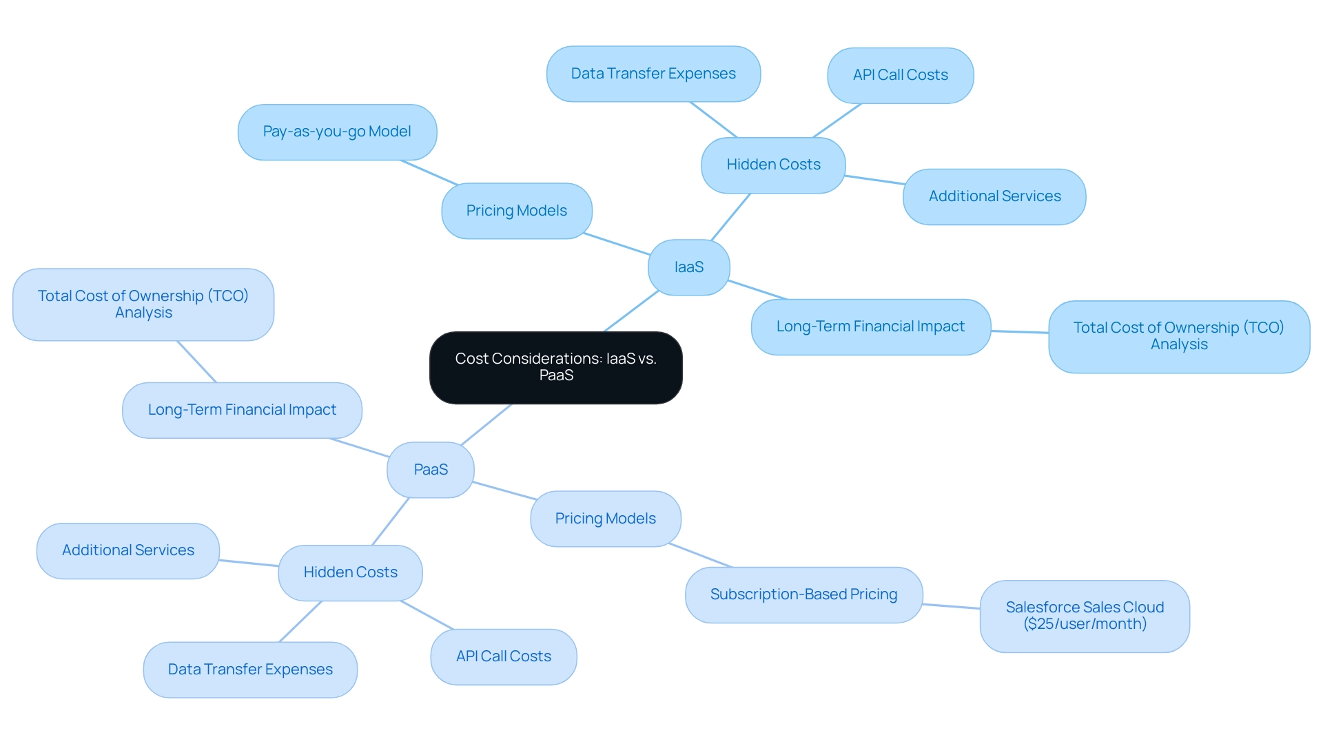 Blue nodes represent factors related to IaaS, while green nodes represent factors related to PaaS.