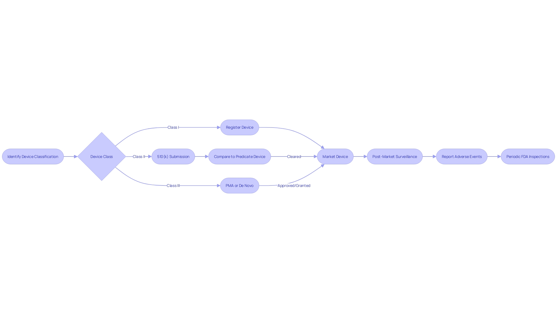 FDA's Medical Device Classification Process