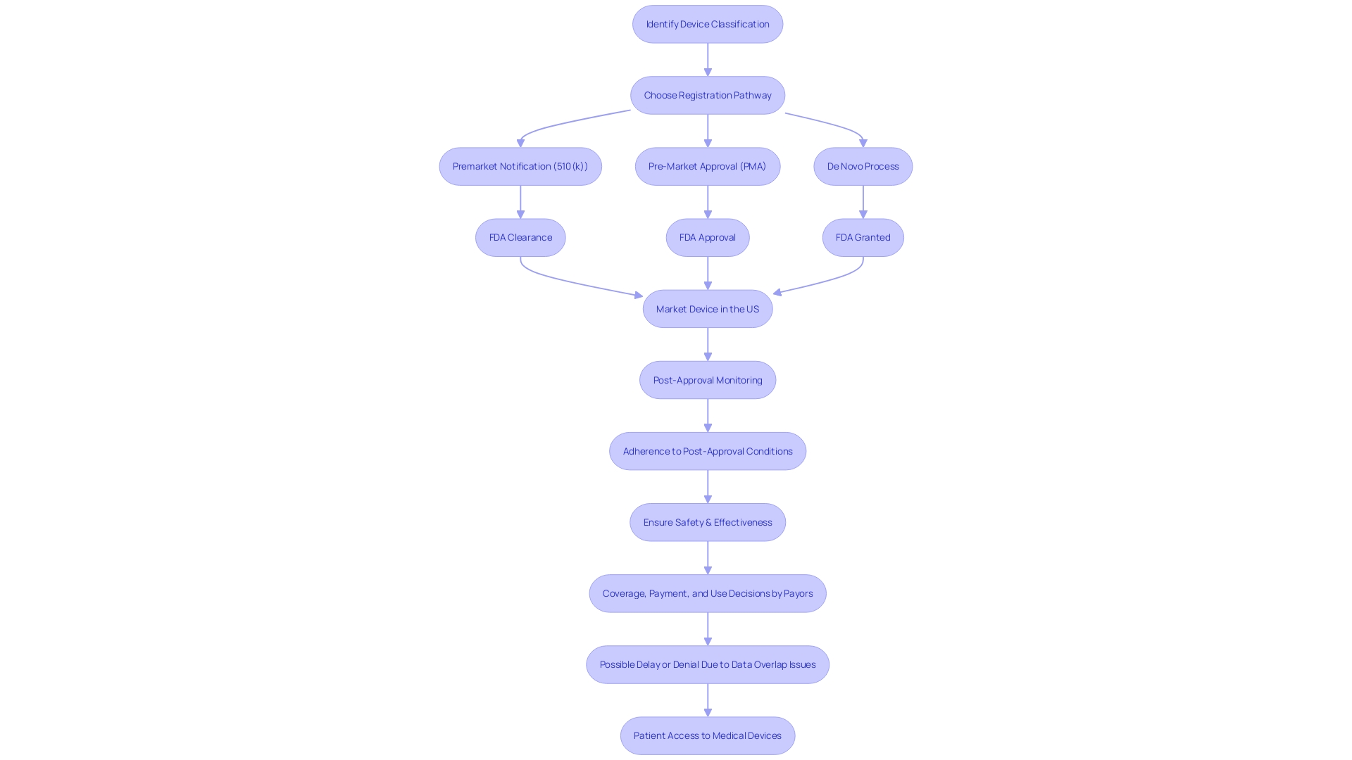 FDA Approval Process for Medical Devices