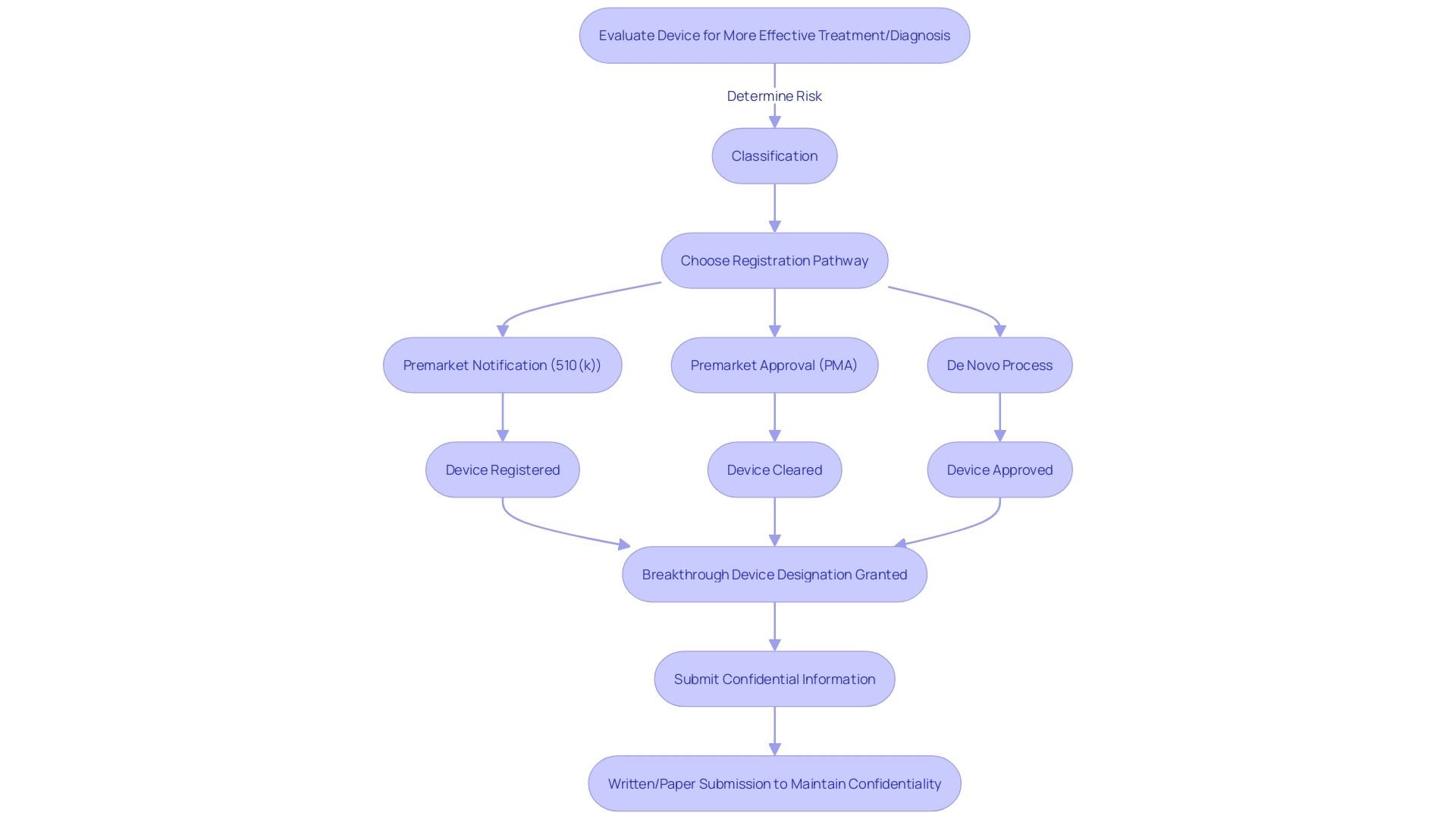 FDA Breakthrough Device Designation Process