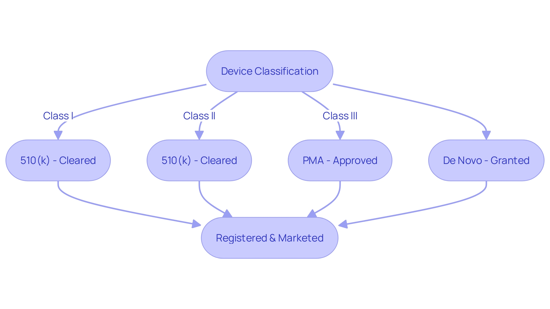 FDA Classification and Regulatory Pathways for Medical Devices