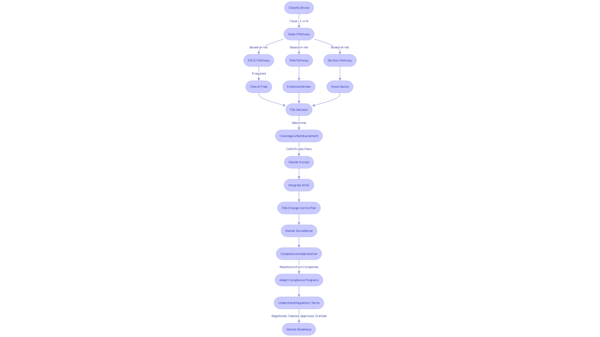 FDA Clearance Process for Medical Devices