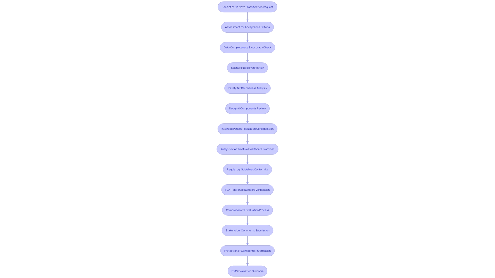 FDA De Novo Classification Process