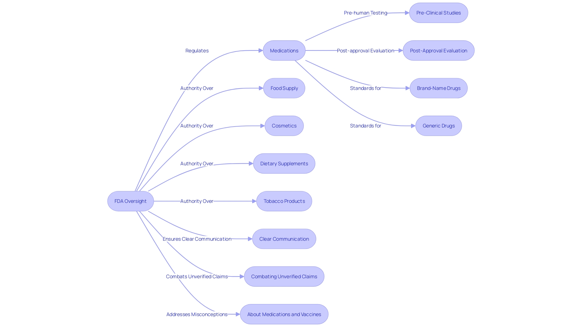 FDA Drug Regulation Process