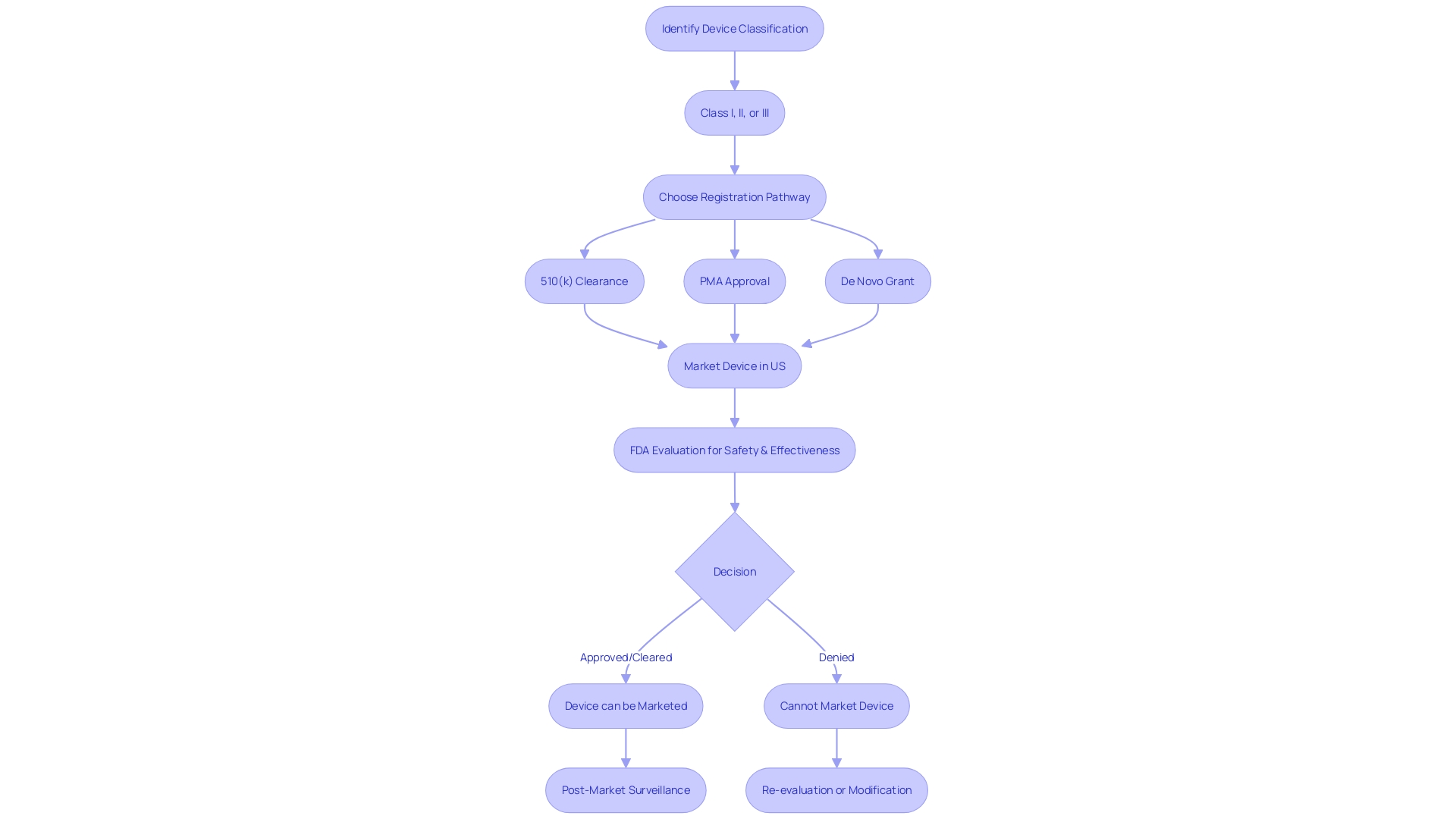 FDA Medical Device Approval Process