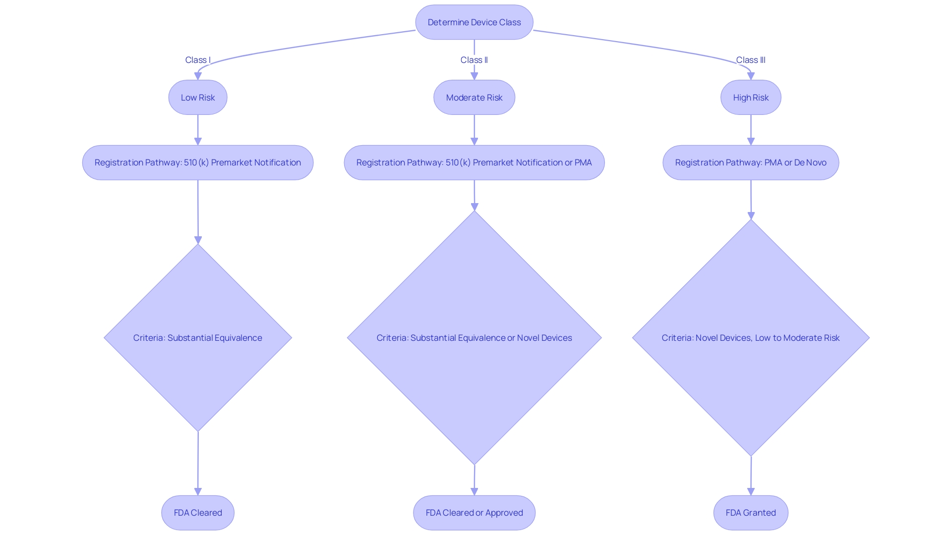 FDA Medical Device Regulatory Pathways