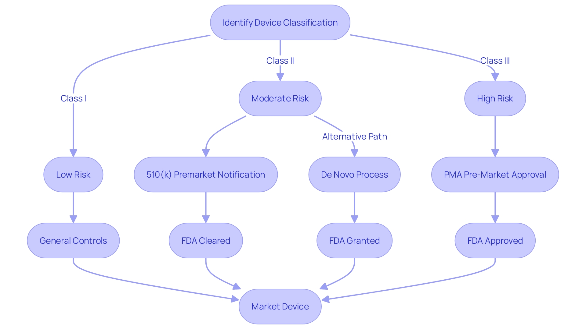 FDA Medical Equipment Clearance Process