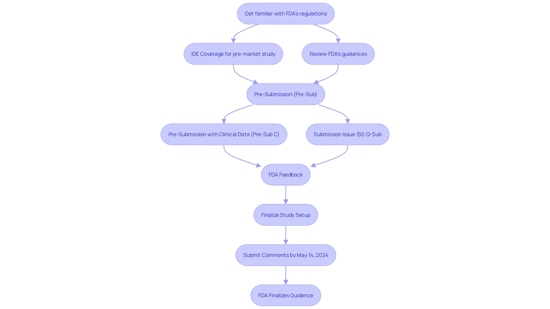 FDA Q-Submission Pathways for Medical Instrument Manufacturers