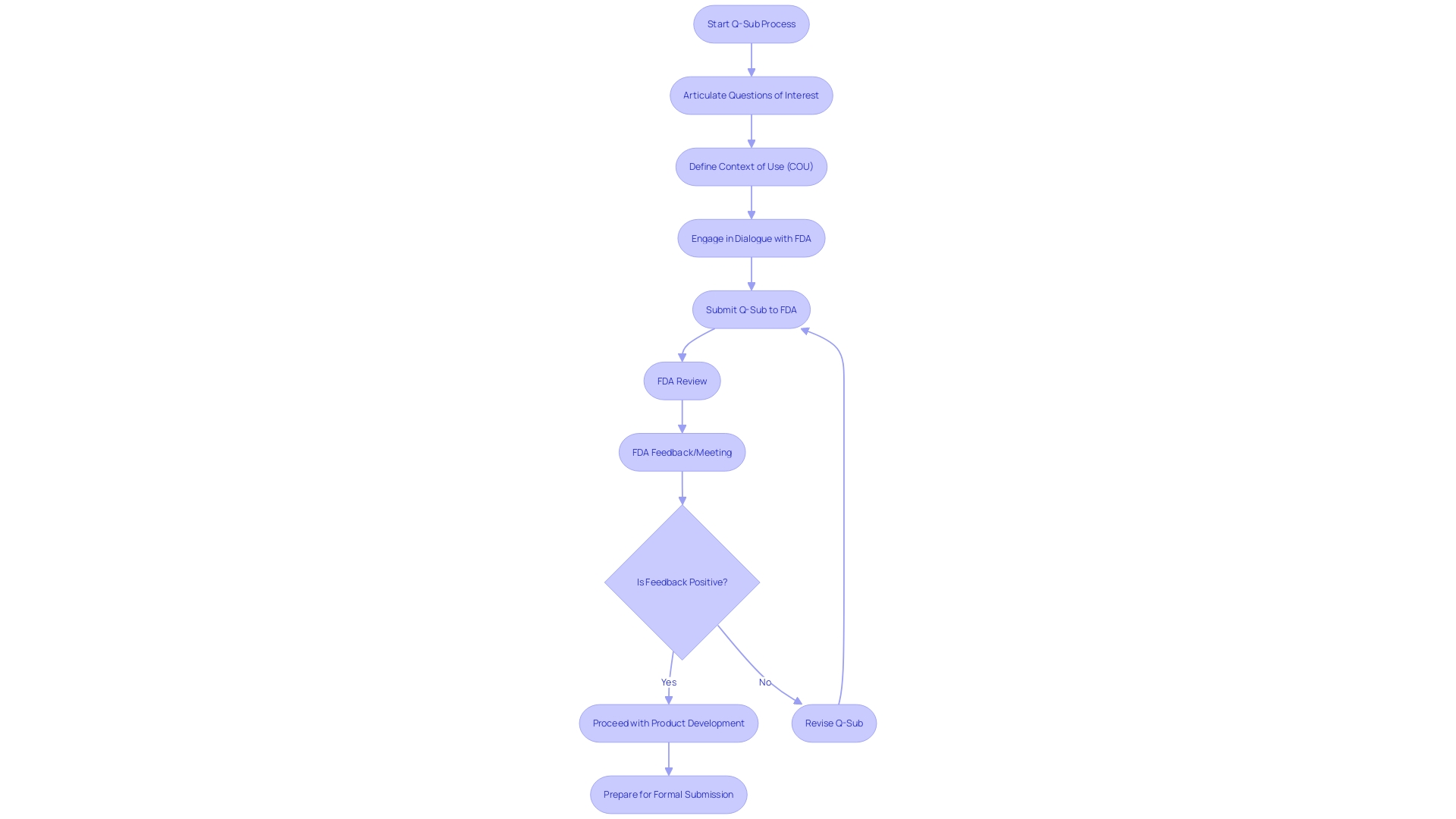 FDA Qualification Advice Submissions (Q-Sub) Process