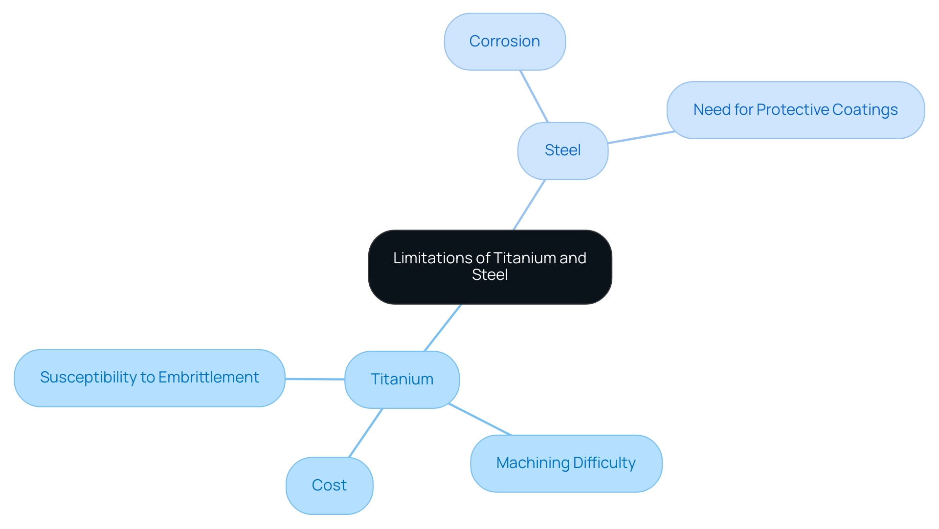 The central node represents the overall topic, with branches for titanium and steel, detailing their specific limitations.