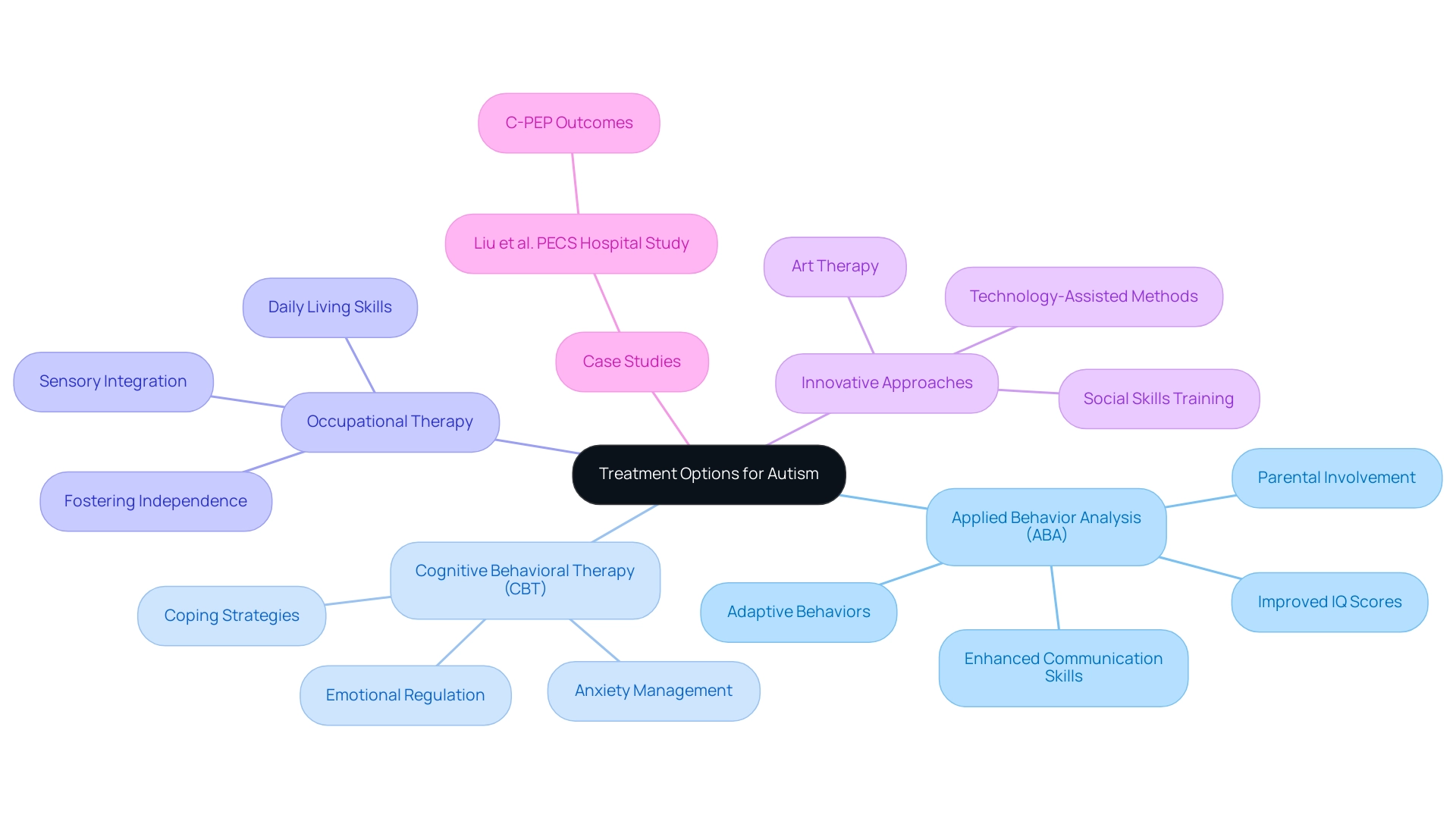 The central node represents the overall theme of treatment options, with branches for different therapies and their respective benefits or methods.