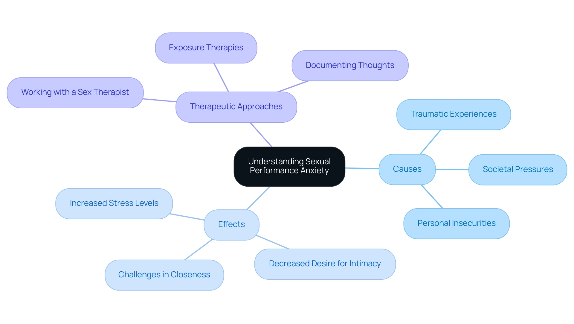 The central node represents sexual performance anxiety, with branches illustrating various causes, effects, and therapeutic methods.