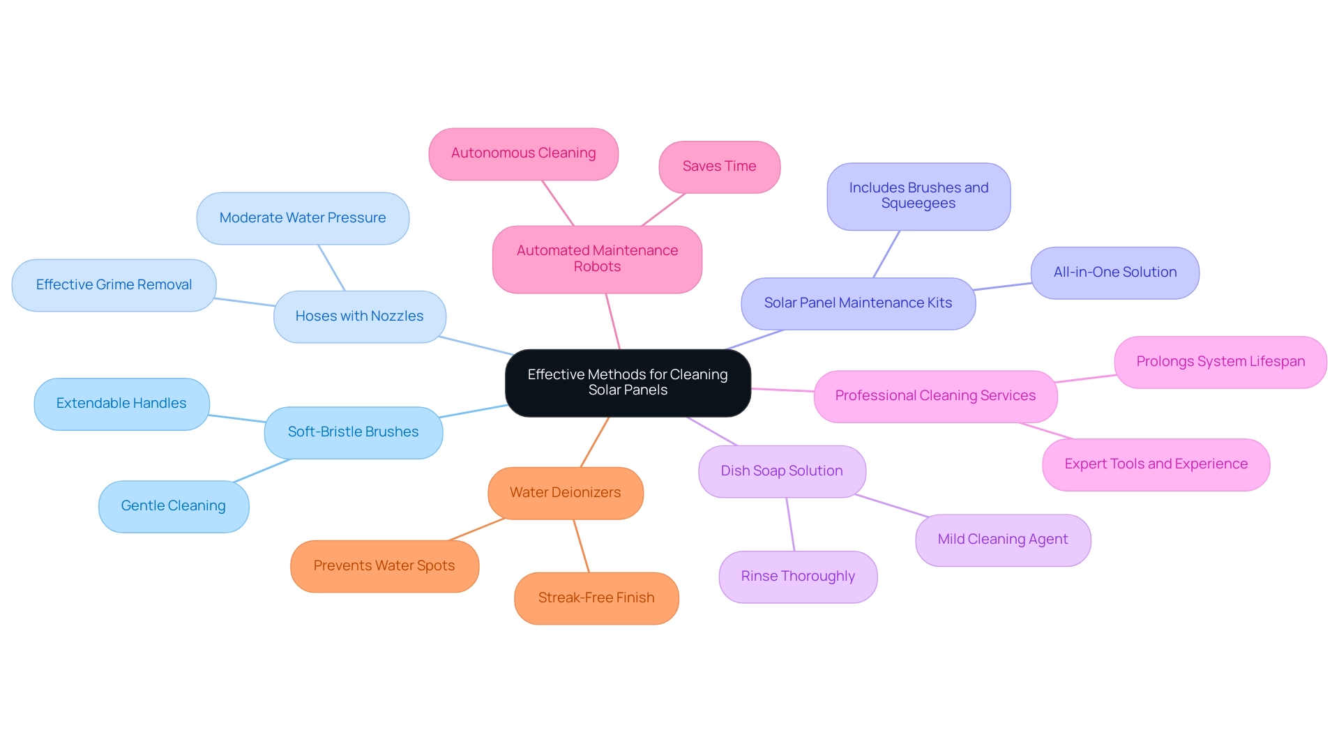 Each branch represents a cleaning method, with descriptions highlighting key features and benefits.