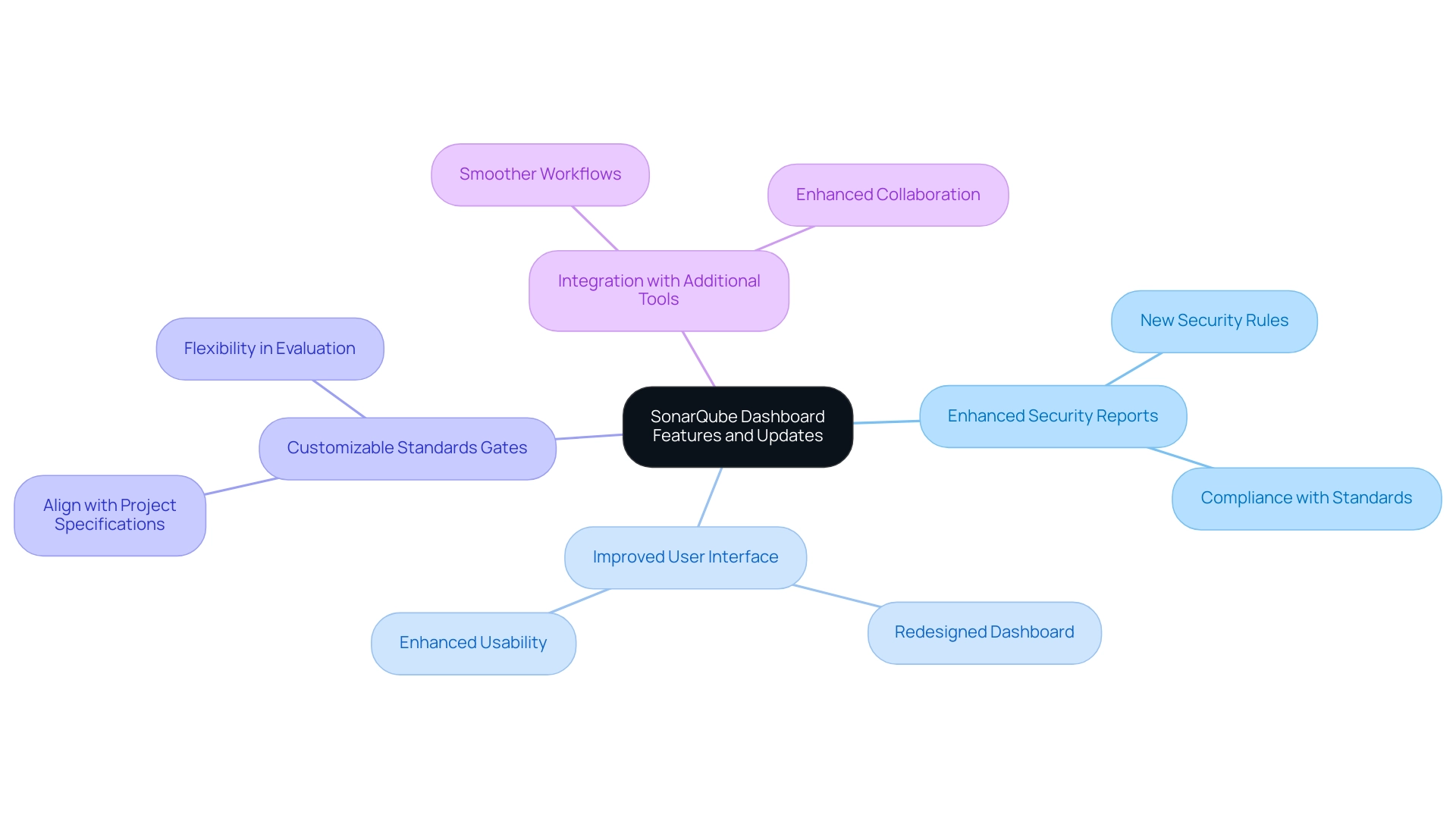 The central node represents the main topic of updates, with branches indicating specific features and sub-branches detailing their benefits or aspects.