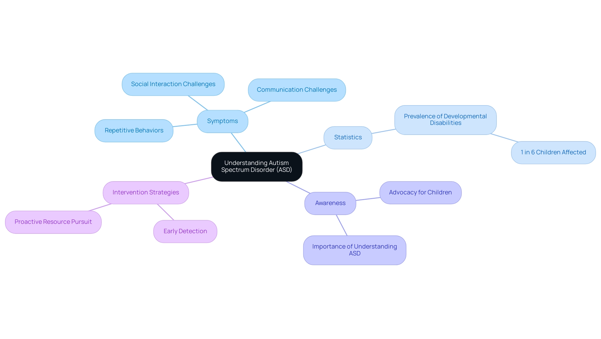 Central node represents ASD; branches illustrate key areas like symptoms, statistics, awareness, and intervention strategies, each with unique colors.