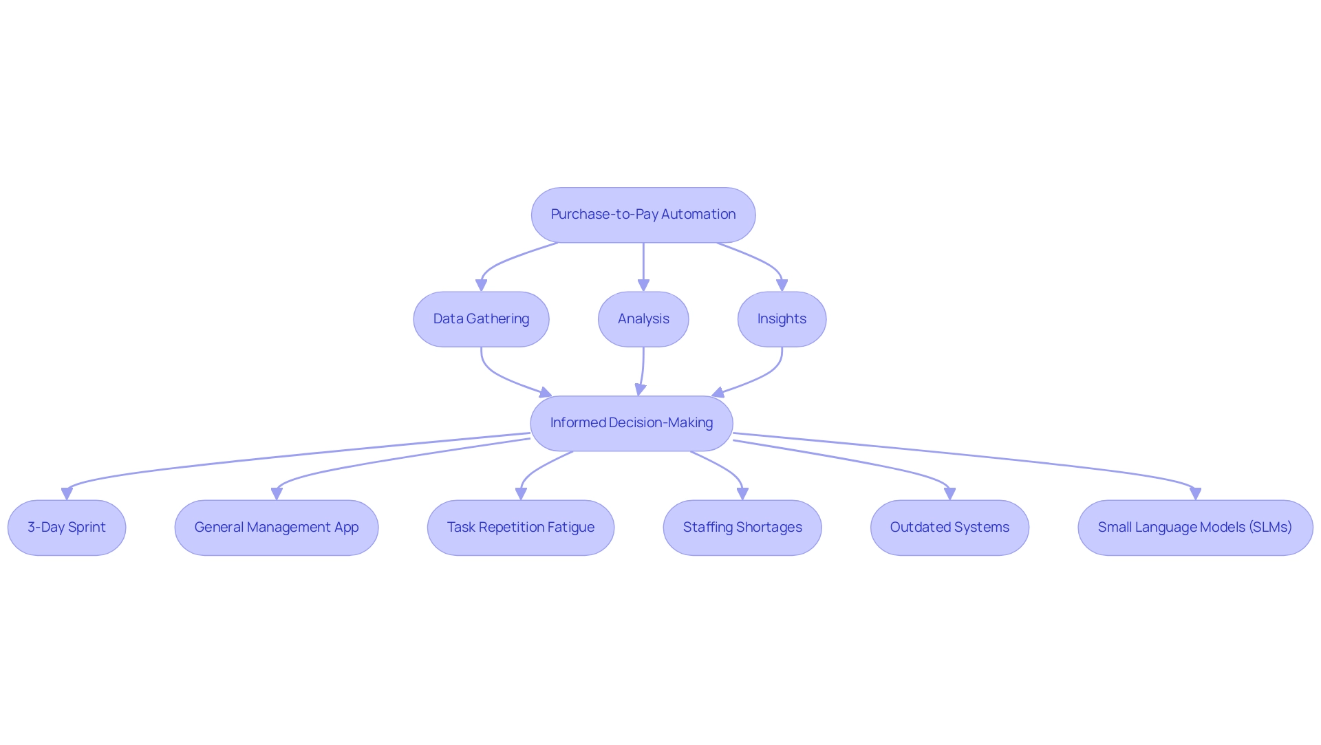 Boxes represent different elements of the purchase-to-pay automation process, with arrows indicating the flow of information and decision-making. Color coding differentiates between automation tools (e.g., blue for Power BI, green for RPA, and orange for SLMs).