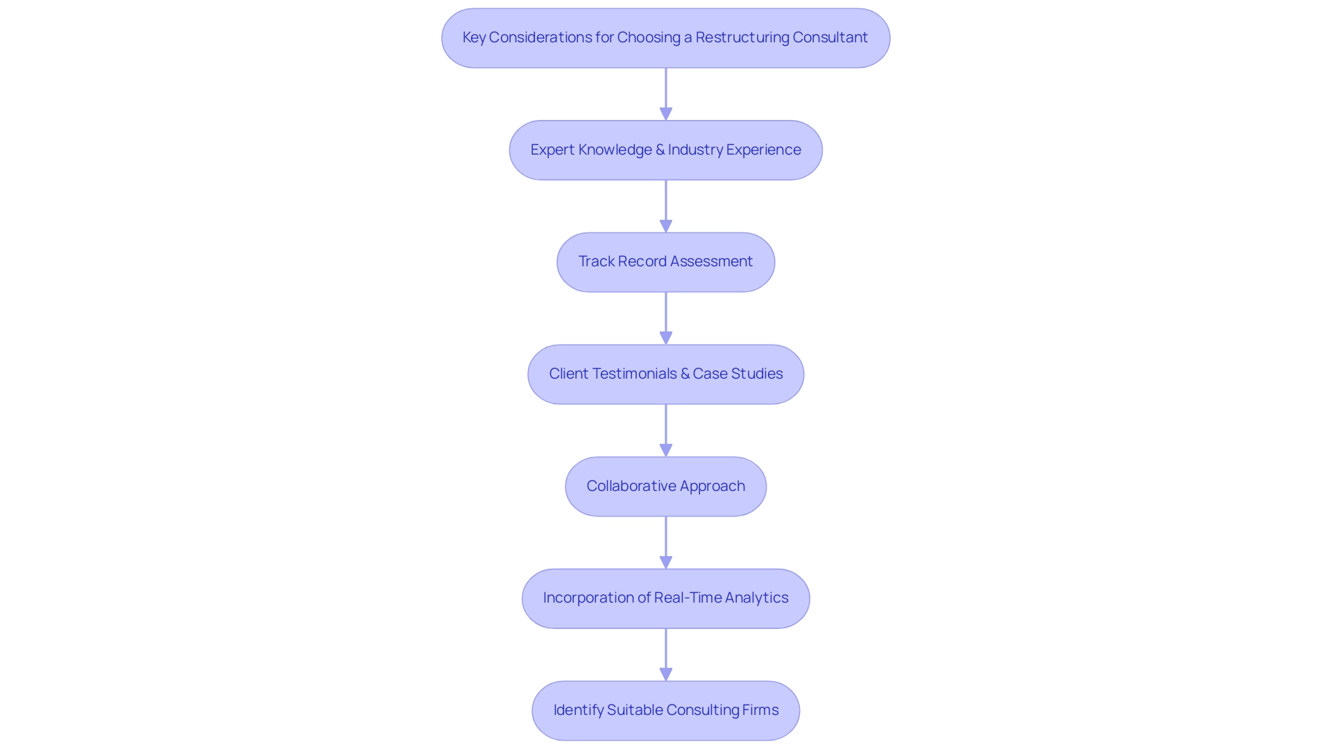 Boxes represent key considerations and actions in the process; arrows indicate the flow and sequence of steps.