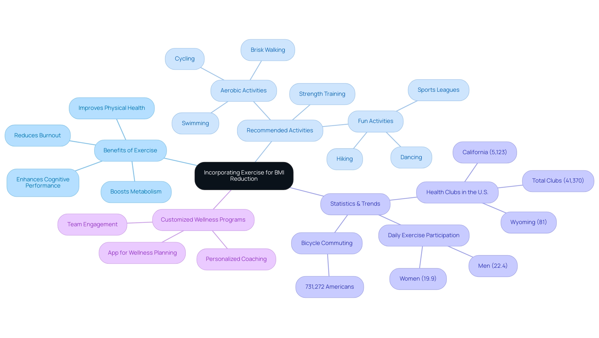 The central node represents the key theme, with branches showing the benefits, recommended activities, statistics, and wellness programs related to exercise.