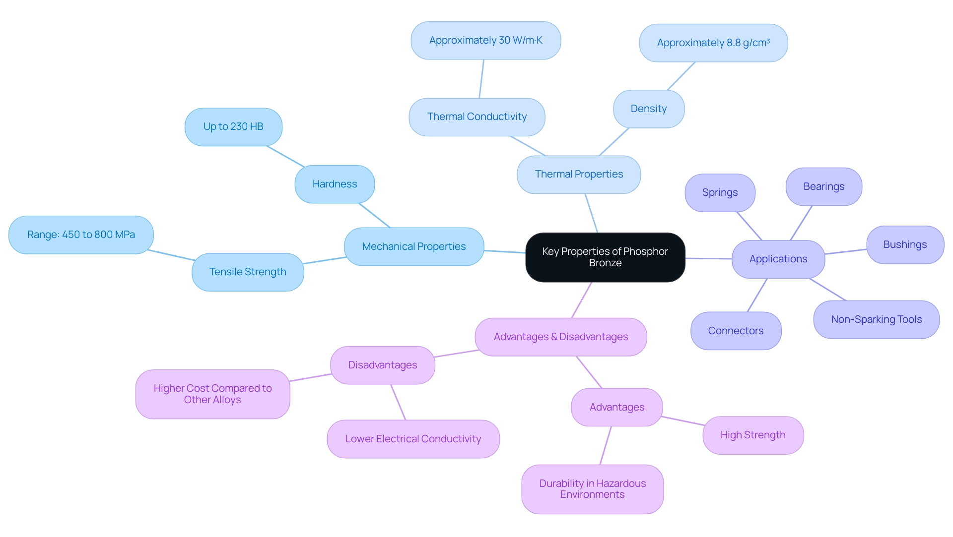 The central node represents phosphor bronze, with branches for mechanical and thermal properties, applications, and pros/cons of the material.
