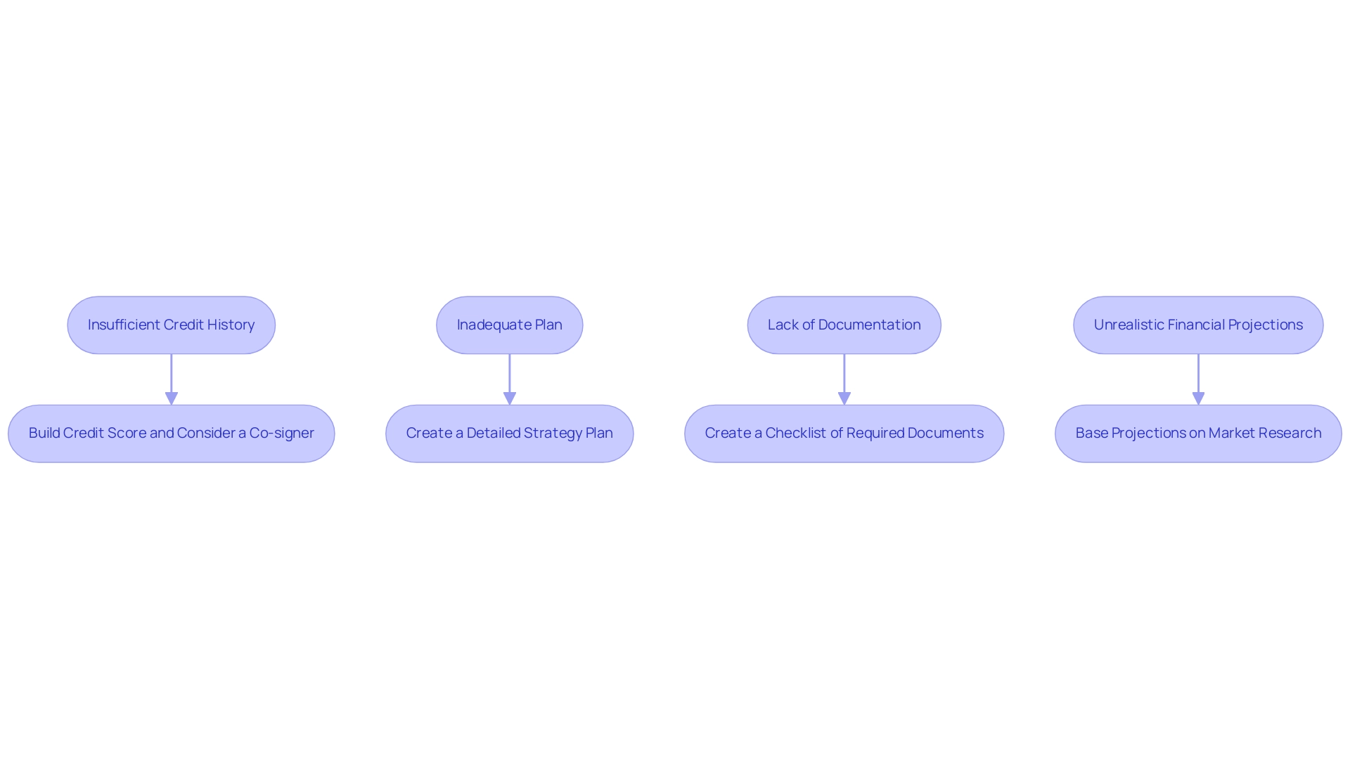 Each box represents a challenge or solution in the process of securing SBA loans, with arrows indicating the relationship between challenges and their respective solutions.