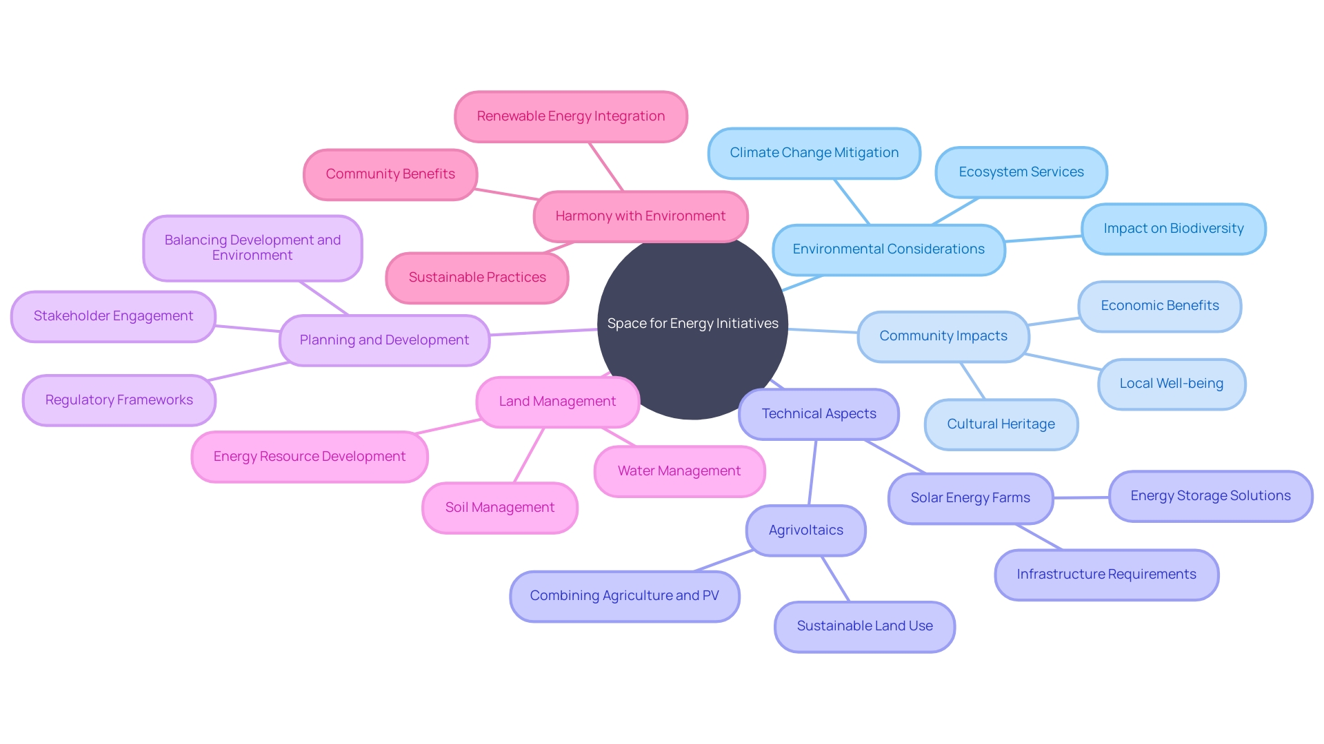 Feasibility of Space for Energy Initiatives