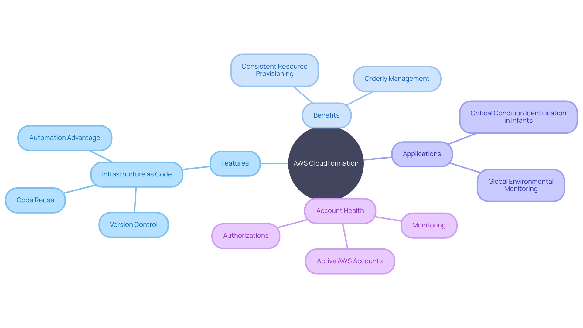 Features and Benefits of AWS CloudFormation