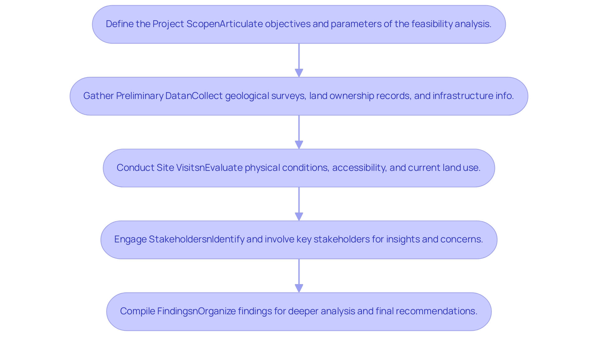 Each box represents a step in the feasibility analysis process, with arrows indicating the sequential flow from one step to the next.