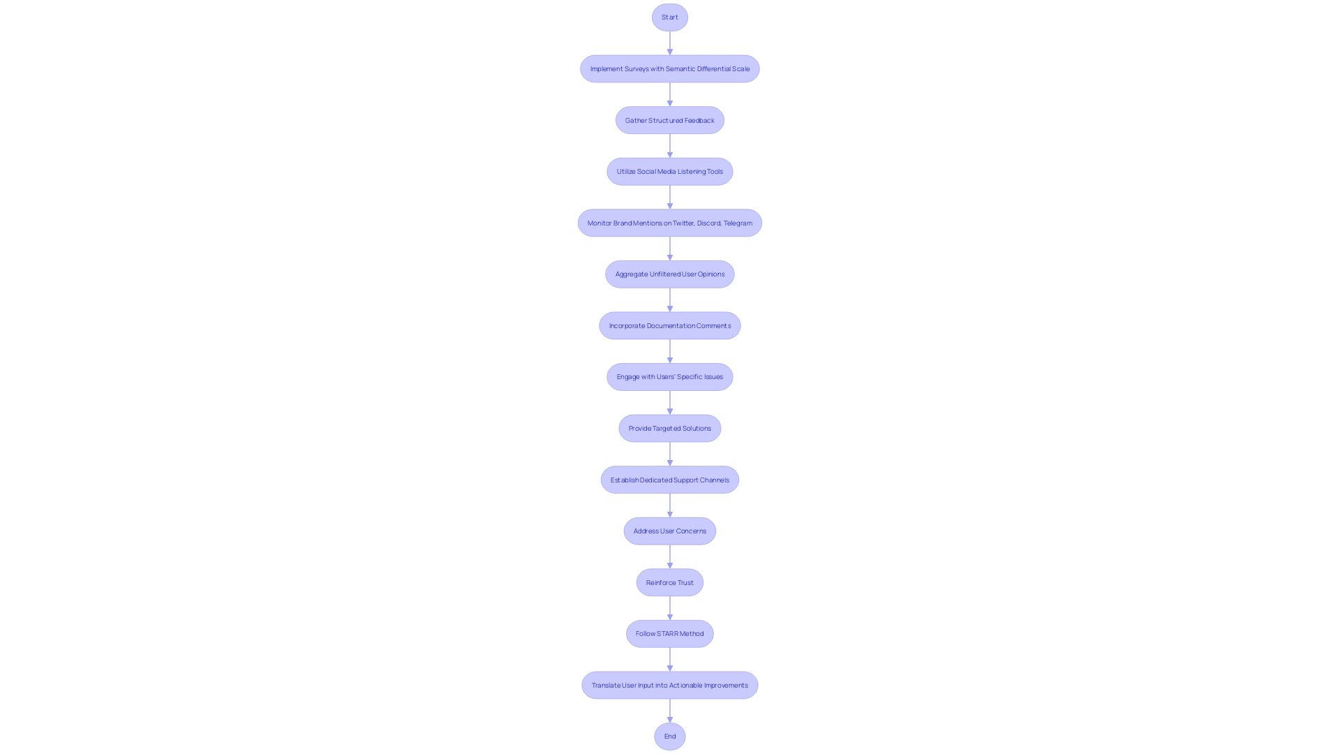 Feedback Mechanism and Support Channels